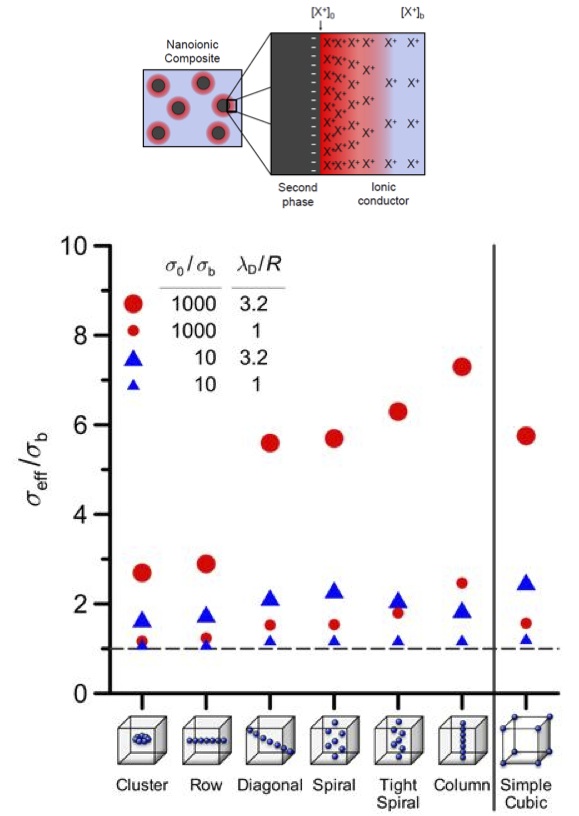 Nanoionic composite