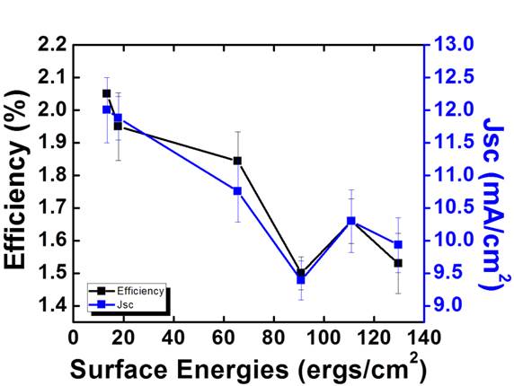 ZnO Nanowire:P3HT Hybrid Solar Cells Graph