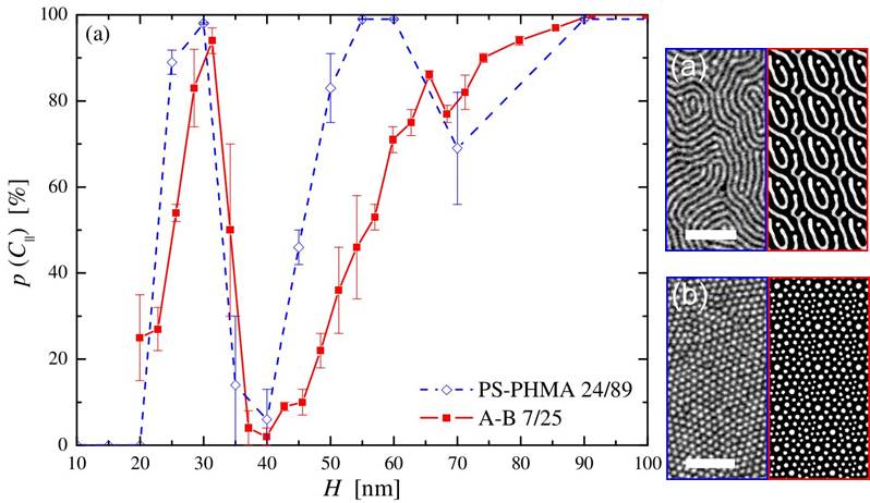 Fraction of parallel cylinders as a function of film thickness H.