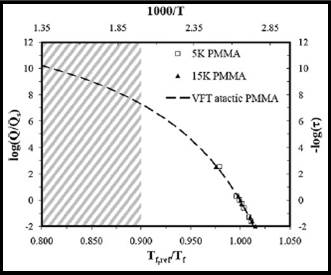 high cooling rates (Q) are achieved during the deposition process, resulting in 