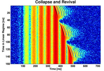 Rapid collapse and revival signatures are observed for low powers when photons a
