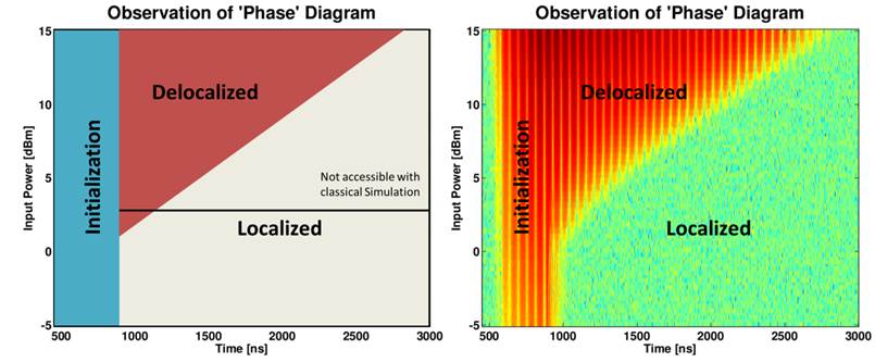 Expected phase diagram (left) and homodyne voltage measurement that reproduces the behavior (right).  Simulation on classical computers is limited to photon numbers below the black line on the phase diagram.