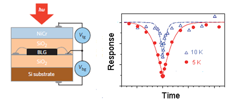 Graphene detector schematic (left) and response vs. time delay in a pump