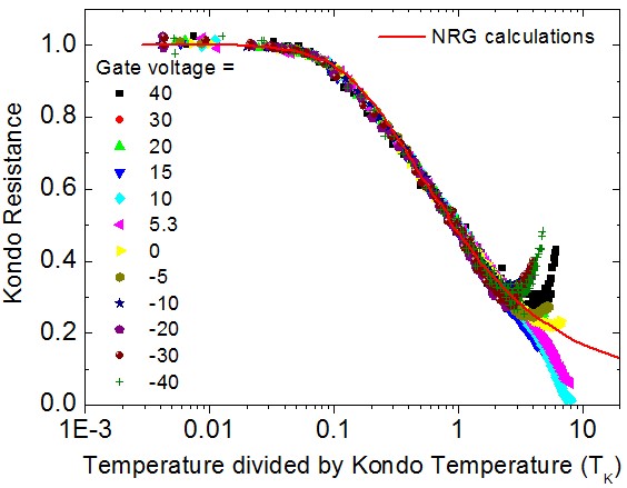 Temperature dependence of the extra resistance due to defects in graphene