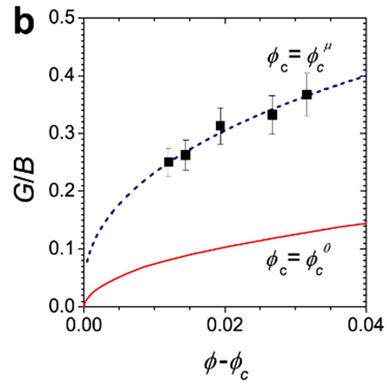 Fig. 2. The ratio (G/B) of shear (G) and bulk (B) moduli of soft colloidal glasses at different packing fractions (i.e., as function of distance to the jamming transition, f-fc.) The dashed curve shows the prediction for frictional particles; for frictionless particles (solid curve), theory cannot capture experimental G/B. 