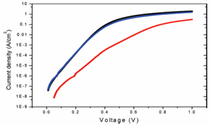 J-V curves