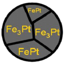 Hard magnetic FePt and soft magnetic Fe3Pt phases