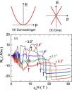 The variation of energy E vs. momentum p for Schràƒ’¶dinger electrons and Dirac electrons.