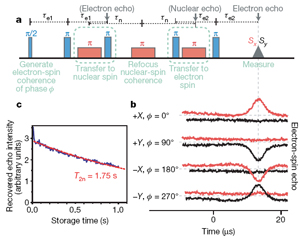 Coherent storage of an electron-spin state in a nuclear-spin state