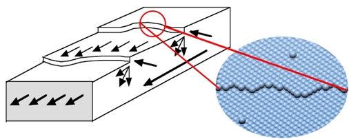 Scattering of Charge Carriers at Surface Steps