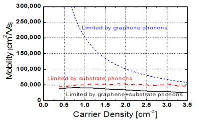 Mobility Limits in Graphene