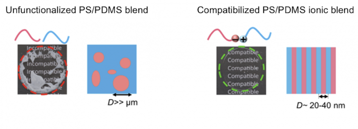  Functionalizing different polymers with a small number of complementary ions dramatically changes the optical properties and morphology of blends.