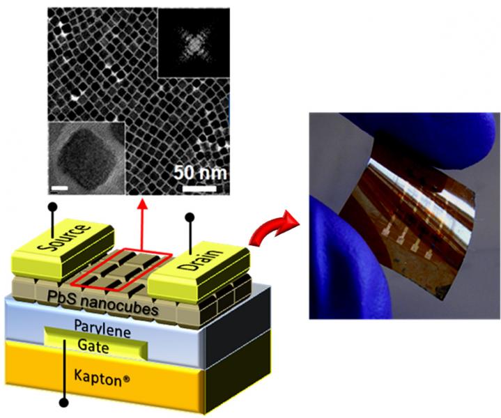11 nanometer PbS nanocubes are form close-packed assemblies and integrated to form the active channels of thin film transistors that are ambipolar, transporting both electrons and holes. Exchange of the surface with a compact ligand allows facile charge transport and the fabrication of electronics and the first quantum dot circuits that are further integrated on flexible plastics.