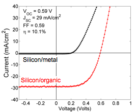 Silicon/Organic Heterojunctions for Photovoltaics